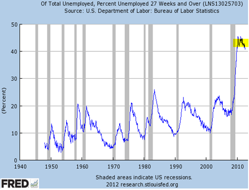 Long-term unemployment