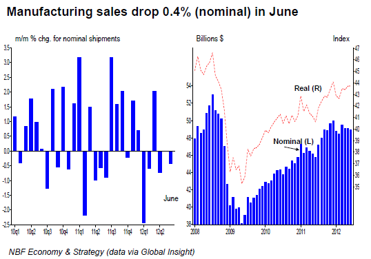 Manufacturing sales drop