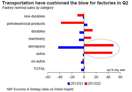 Transportation have cushioned the blow for factories in Q2