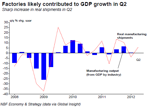 Factories likely contributed to GDP growth in Q2