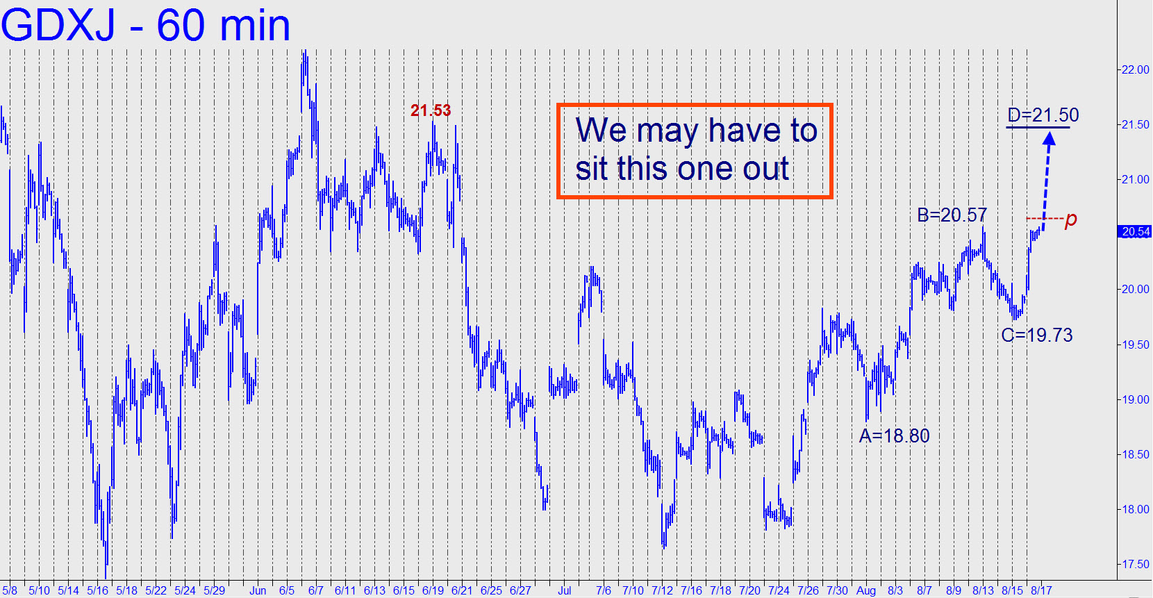 GDXJ - 60 Min Chart