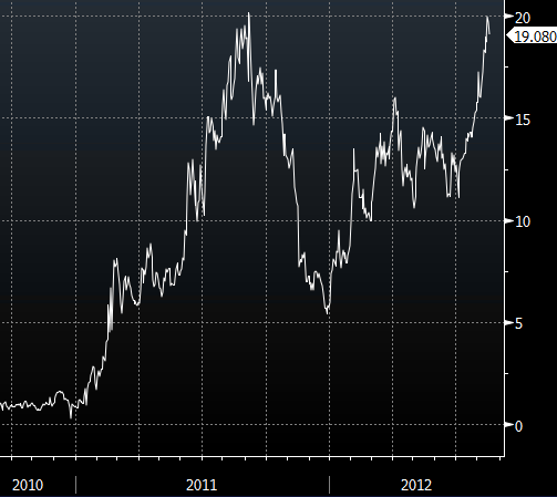 Brent-WTI spread