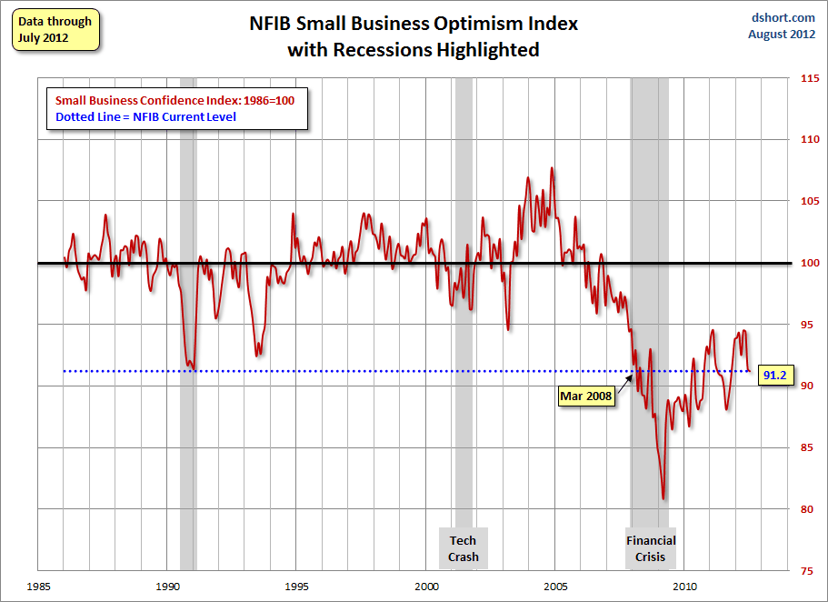 NFIB-optimism-index