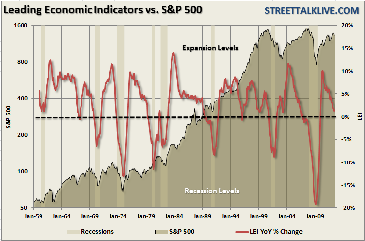 Leading Economic Indicators