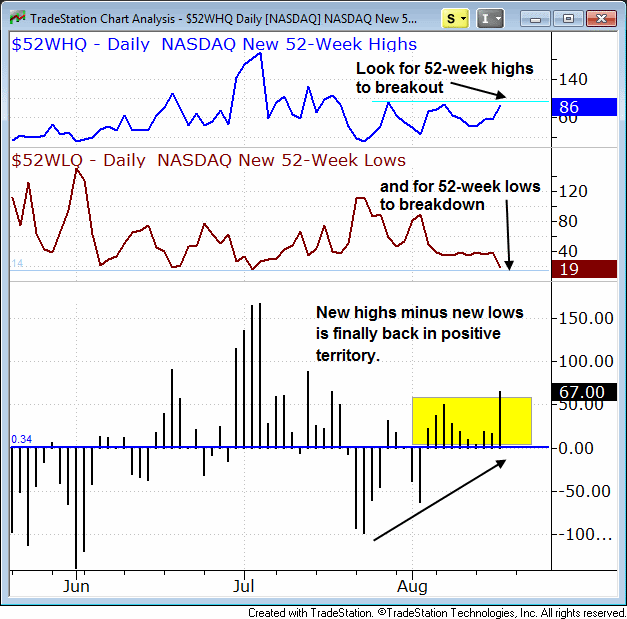 Daily NASDAQ