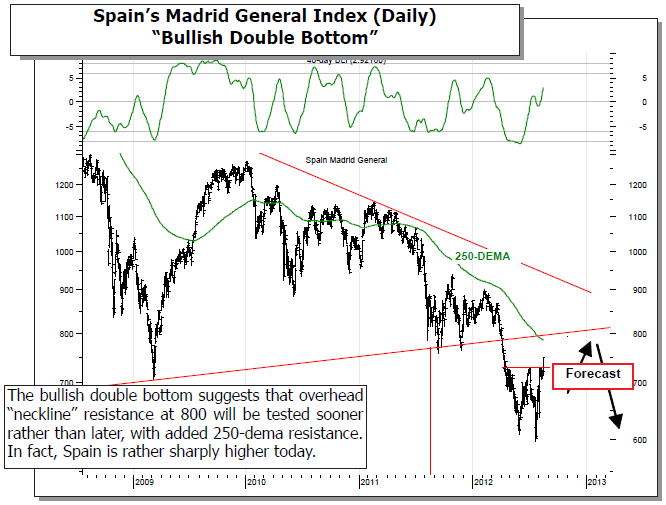 Spain’s Madrid General Index