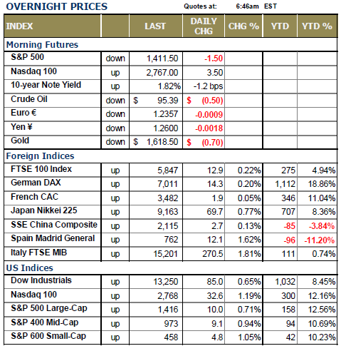 OVERNIGHT PRICES