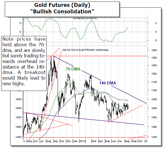 Gold Futures