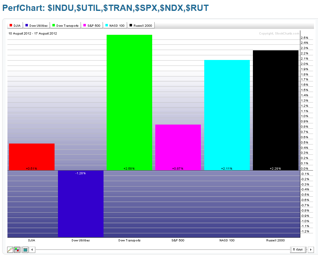 Chart 5