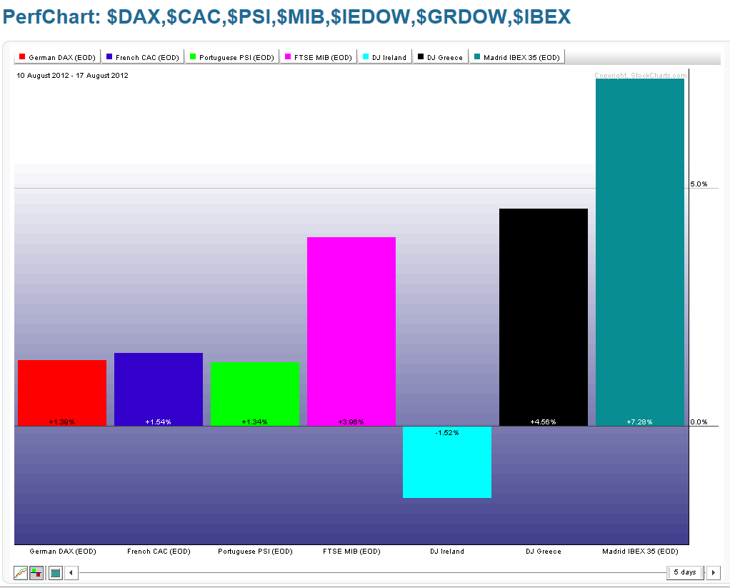 Chart 12