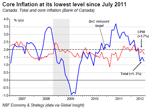 Core Inflation at its lowest level since July 2011