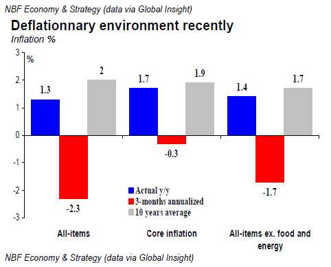 Deflationnary environment recently