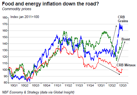 Food and energy inflation down the road