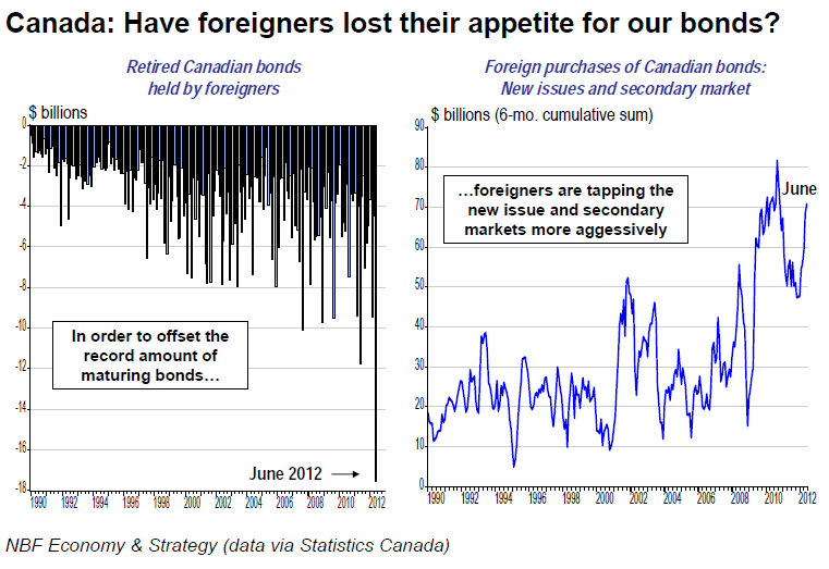 Have foreigners lost their appetite for our bonds