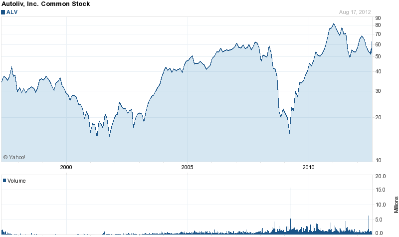 Long-Term Stock History Chart Of Autoliv