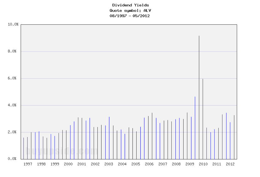 Long-Term Dividend Yield History of Autoliv (NYSE ALV)