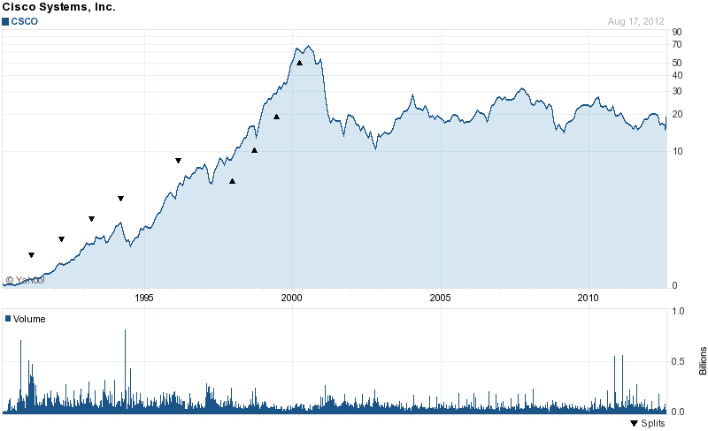 Long-Term Stock History Chart Of Cisco Systems