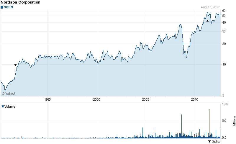 Long-Term Stock History Chart Of Nordson Corporation