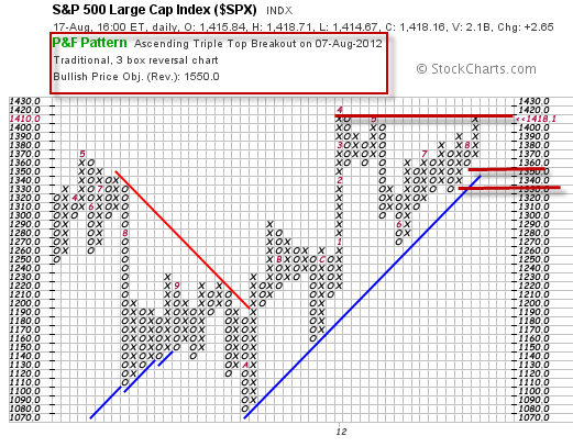 S&P 500