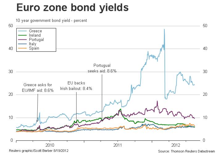 Bond Yield