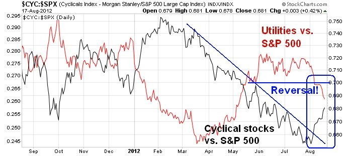 Utilities vs. S&P 500