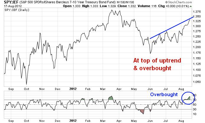 Overbought