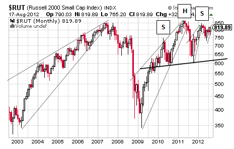 RUT CHART