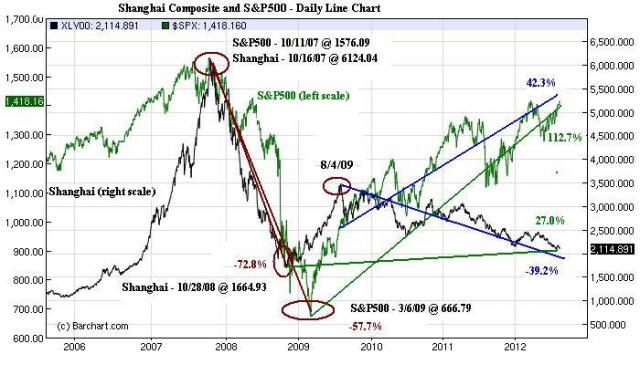 Shinghai Composite And S&P 500