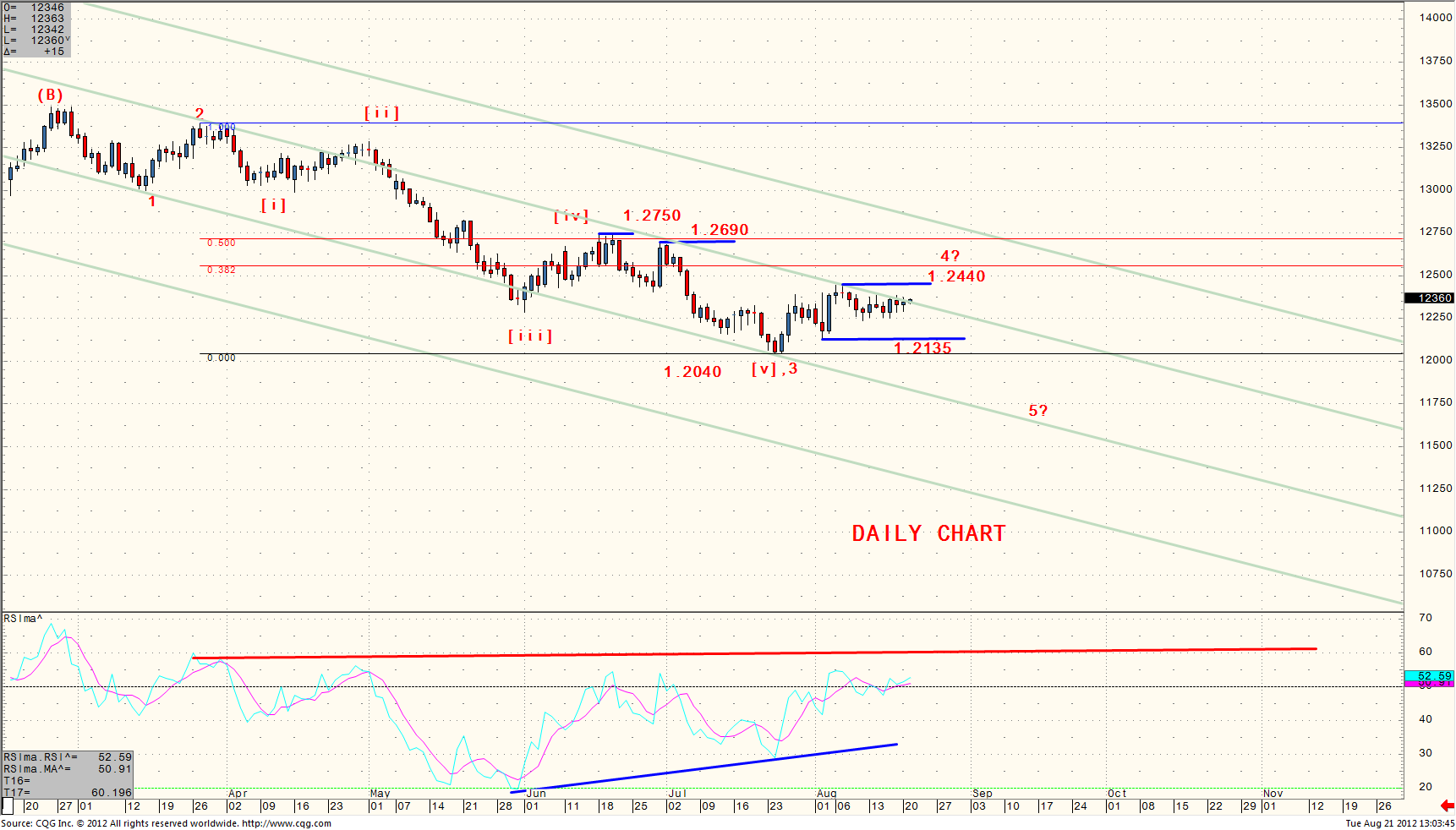 EUR/USD: A Complex Wave 4 Correction Is In force | Investing.com