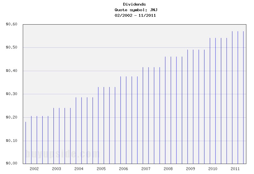 Long-Term Dividends History of Johnson & Johnson (JNJ)