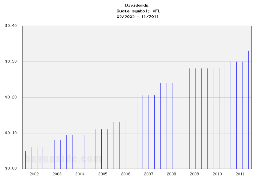 Long-Term Dividends History of AFLAC Incorporated (AFL)