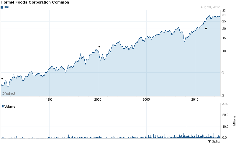 Long-Term Stock History Chart Of Hormel Foods Corp