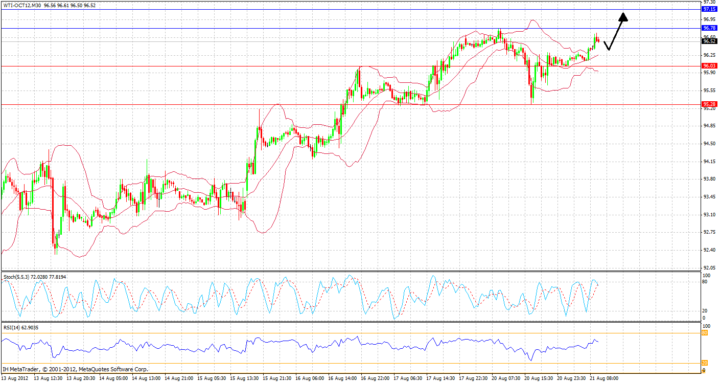 WTI-OIL