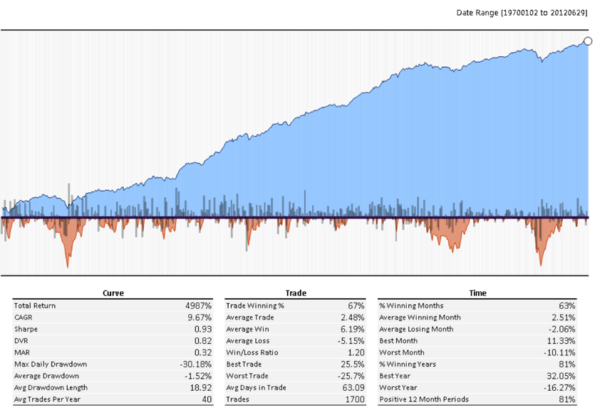 Stocks And Treasuries (60/40)