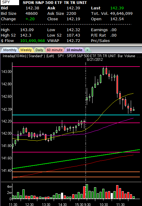 SPY CHART