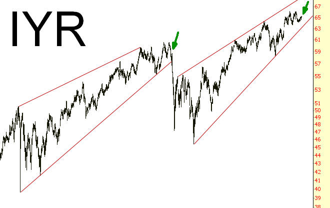 IYR CHART