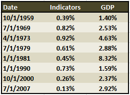 Recession-Indicator-Table-2