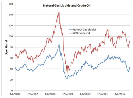 Natual Gas liquids And Crude Oil