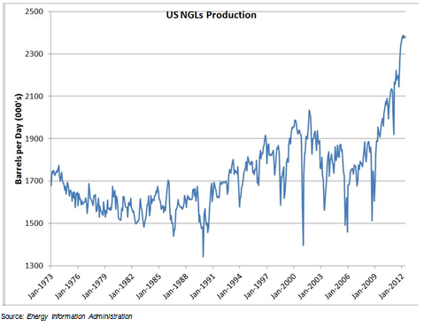 US NGLS Production