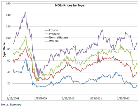 NGLS Prices By Type