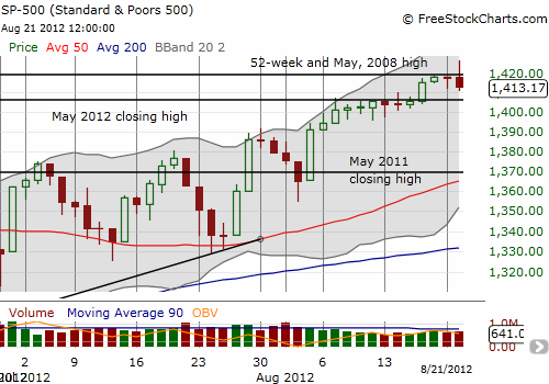 S&P Fails At Resistance With A False Breakout