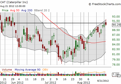 Caterpillar Fades Right At The Breakeven Point Of The Year