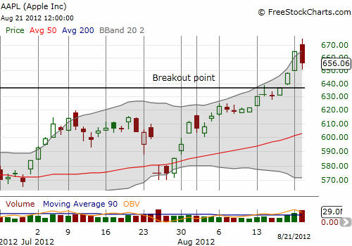 Apple Fades Hard But It Holds The Lows Yesterday's Big Breakout Day