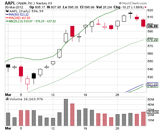 Apple Survived A Similar Fade From Fresh All-Time Highs In Mid-March Of This Year