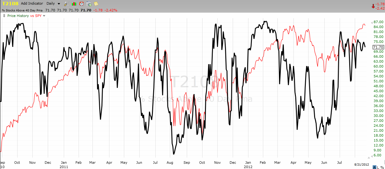 Black line T2108 (Measured On The Right); Green Line S&P 500 (For Comparative Purposes)