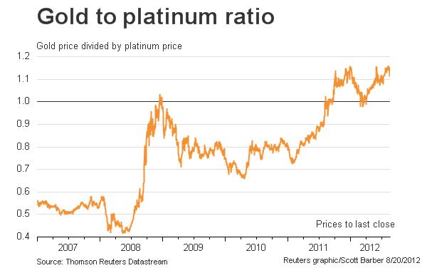 Gold-to-Platinum-Ratio
