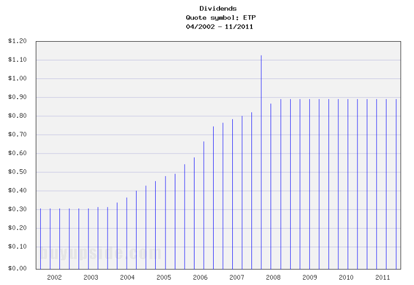 Long-Term Dividends History of Energy Transfer P... (ETP)