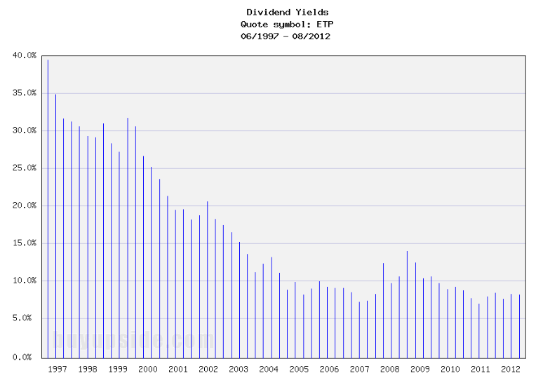 Long-Term Dividend Yield History of Energy Transfer P... (NYSE ETP)