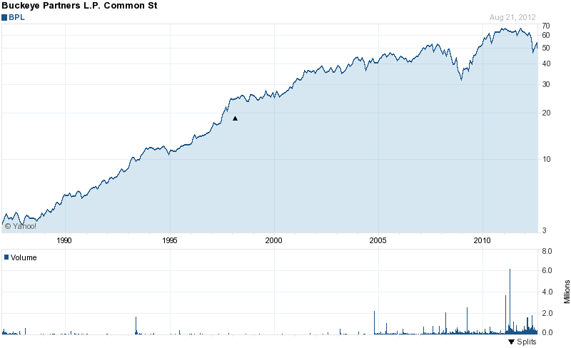 Long-Term Stock History Chart Of Buckeye Partners