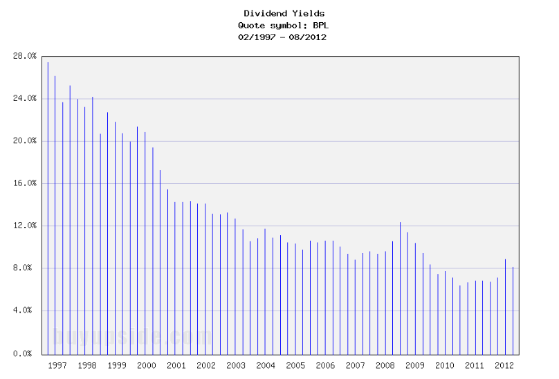 Long-Term Dividend Yield History of Buckeye Partners,... (NYSE BPL)